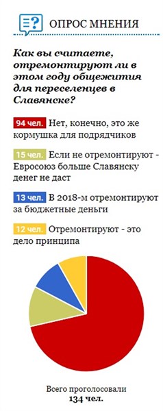 Жители Славянска считают, что в нынешнем году не отремонтируют общежития для переселенцев (результаты опроса)